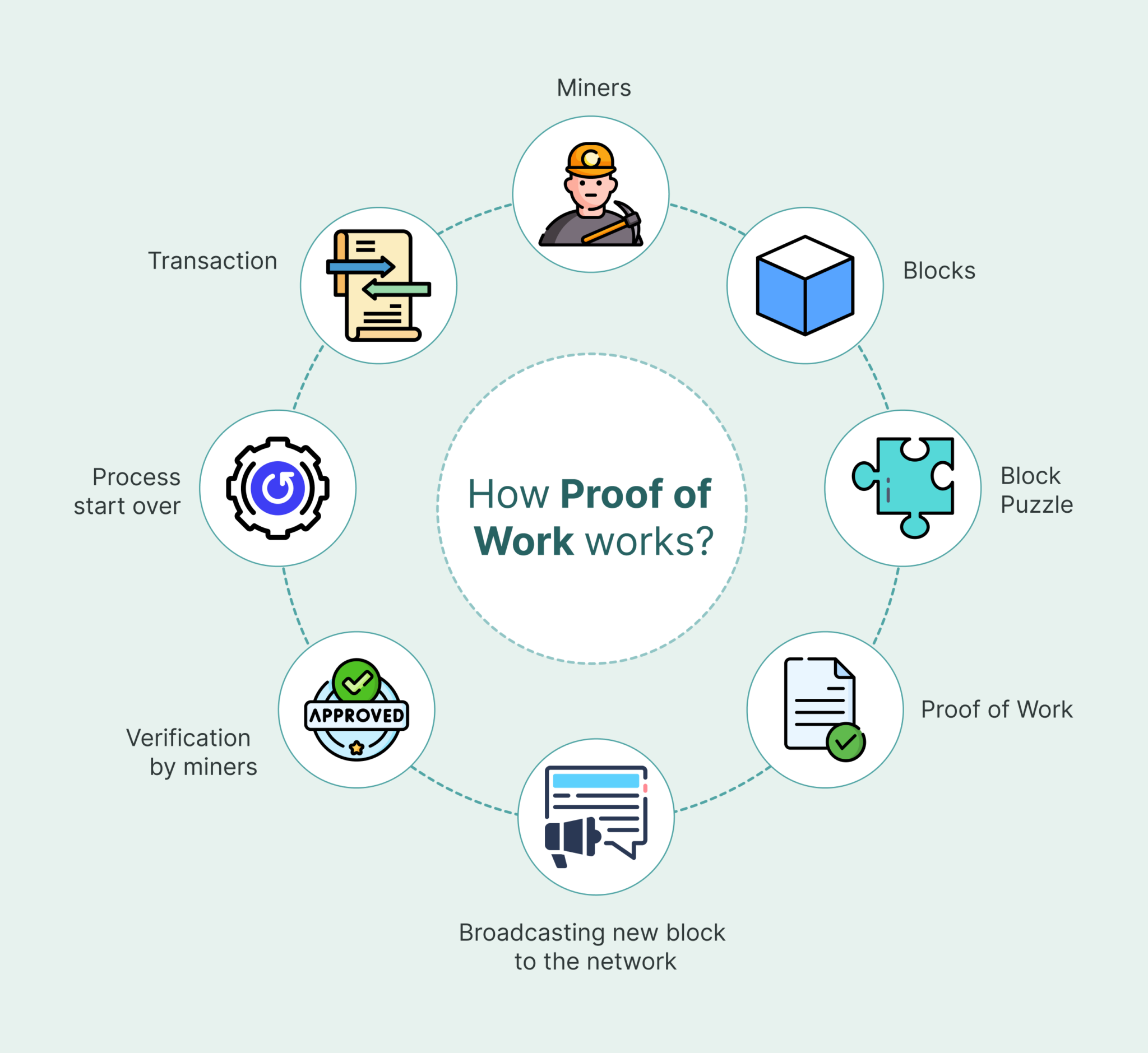 Proof of Work mining setup